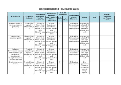 Elenco dei Procedimenti - Dipartimento Bilancio - Regione Calabria