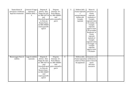 Elenco dei Procedimenti - Dipartimento Bilancio - Regione Calabria