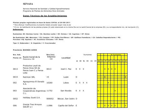Datos tÃ©cnicos de establecimientos - Senasa