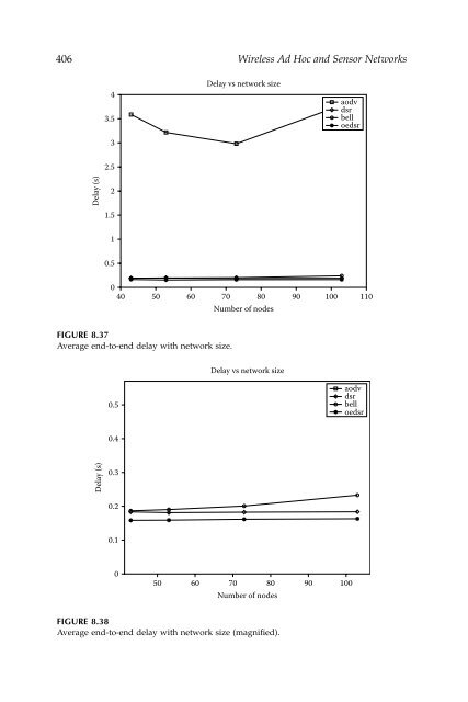 Wireless Ad Hoc and Sensor Networks