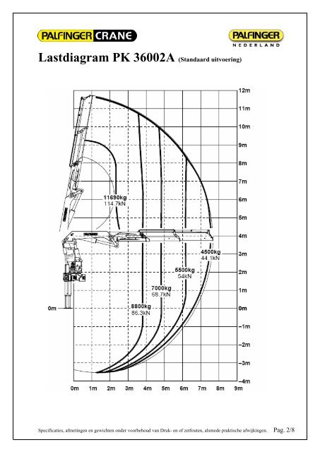 Lastdiagram Pk