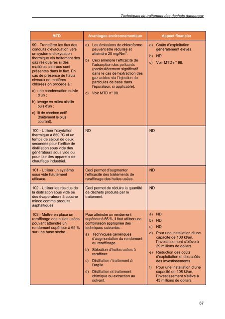 secteur du traitement des déchets dangereux