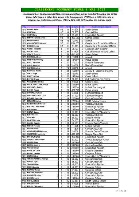 CLASSEMENT "COURSE" FINAL 4 MAI 2012