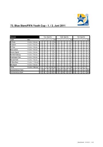 Teamstatistik 2011 - 75. Blue Stars/FIFA Youth Cup