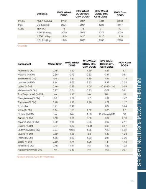 Wheat DDGS Feed Guide - Western Canadian Feed Innovation ...