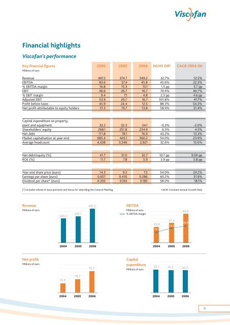 Annual report - Viscofan