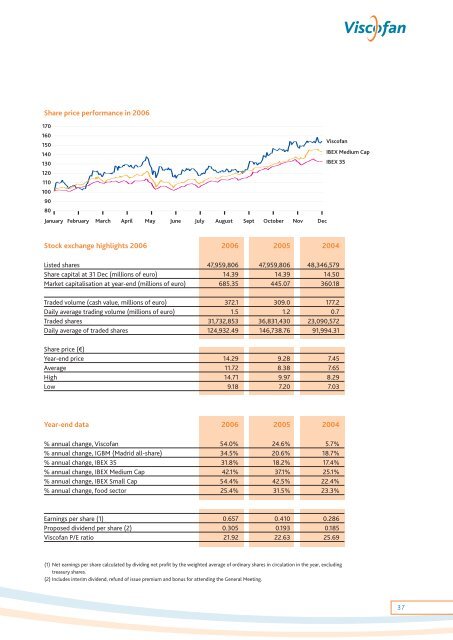 Annual report - Viscofan