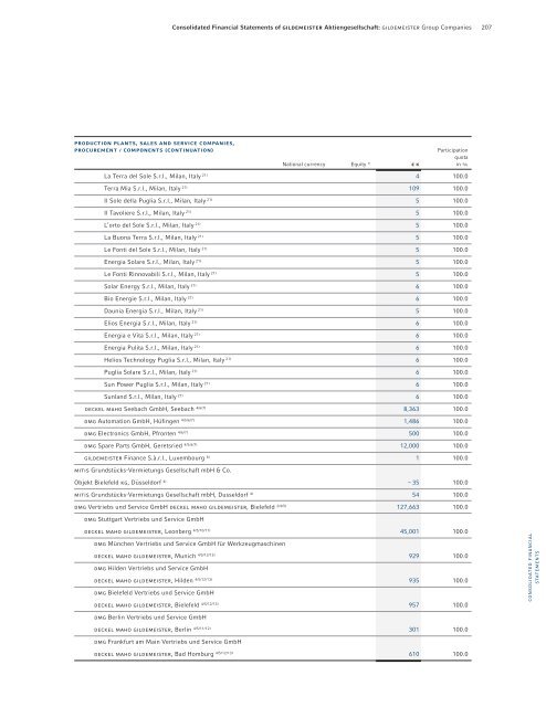 PDF (7.3 MB) - GILDEMEISTER Interim Report 3rd Quarter 2012