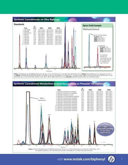 Biphenyl HPLC Columns