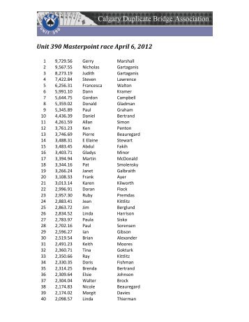 Unit 390 Masterpoint race April 6, 2012