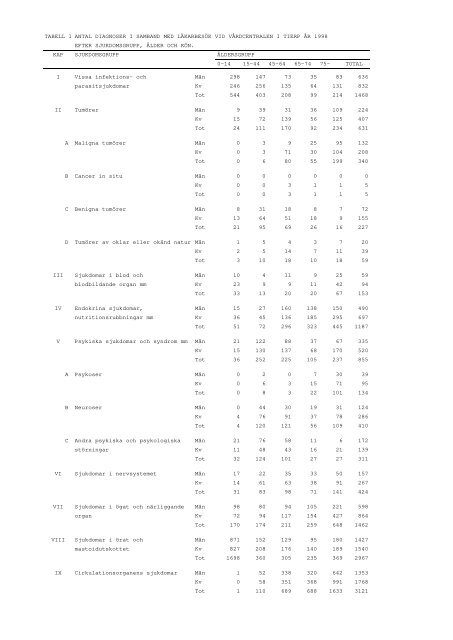 Tabell 1 Antal Diagnoser I Samband Med Lakarbesok