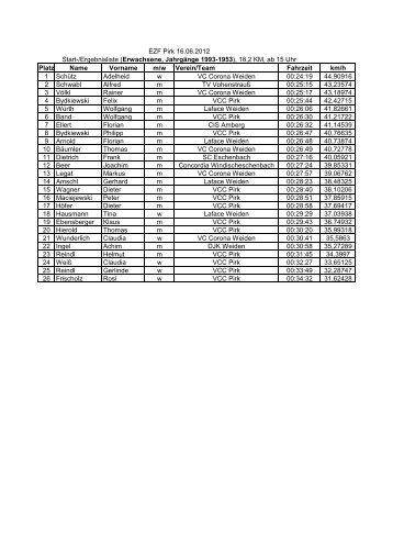 18,2 Platz Name Vorname m/w Verein/Team Fahrzeit km/h 1 Schütz ...