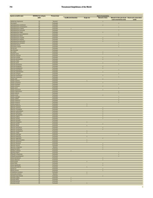 Near Threatened Amphibian Species - Amphibian Specialist Group