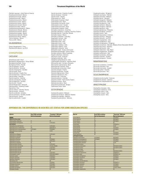 Near Threatened Amphibian Species - Amphibian Specialist Group