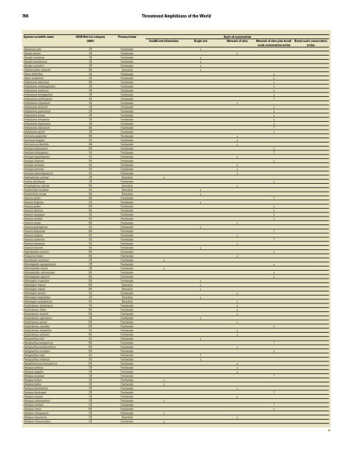 Near Threatened Amphibian Species - Amphibian Specialist Group
