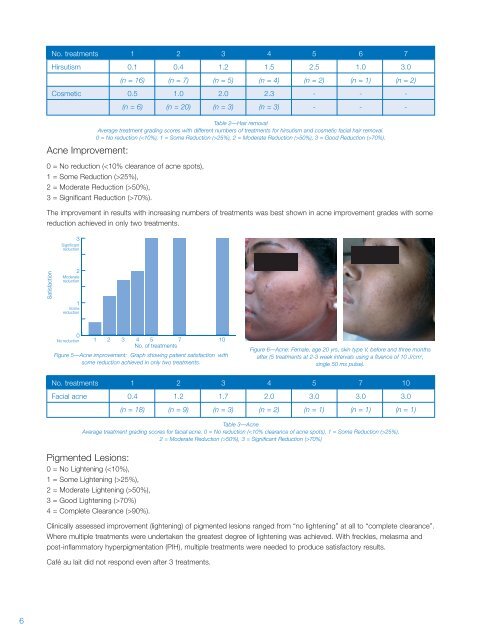 Use of Intense Pulsed Light (IPL) in Indian Skin Types - ResearchGate