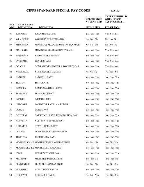 CIPPS SPECIAL PAY CODES Date 08/01/96