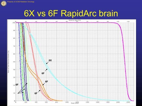 Stereotactic Radiosurgery: Evolution Towards Flattening ... - Varian