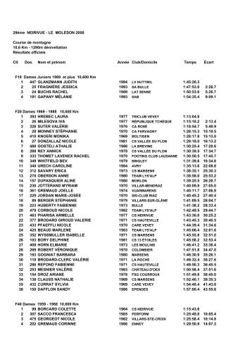 RÃ©sultats 2008 - Neirivue-MolÃ©son