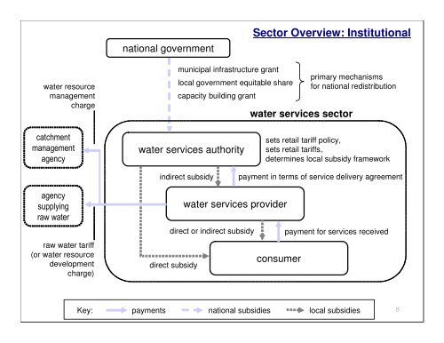 Municipal Water Services in South Africa