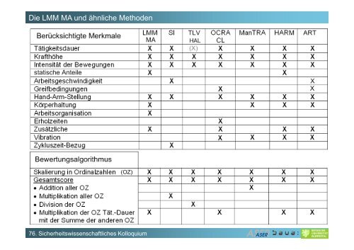 Leitmerkmalmethode Manuelle Arbeitsprozesse