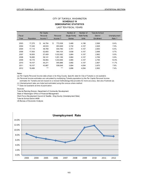 2012 Comprehensive Annual Financial Report - the City of Tukwila