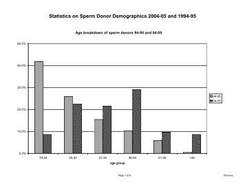 Statistics on Sperm Donor Demographics 2004-05 and 1994-95