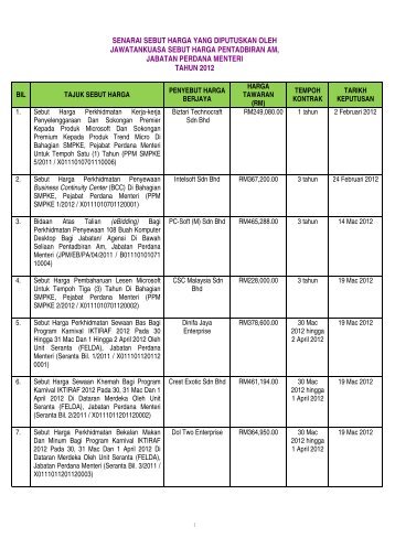 senarai sebut harga yang diputuskan oleh jawatankuasa sebut ...