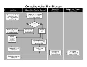 Corrective Action Plan Process - Navajo Nation | Office of the Auditor ...