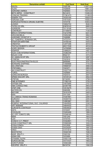 Denumirea unitatii Cod fiscal Sold final NAVOL 1925188 115471.00 ...