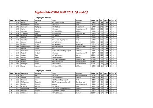 Ergebnisliste ÖSTM 14.07.2012 Q1 und Q2 - (BSC) Final Target