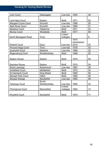 Housing for Varying Needs Review - Aberdeen City Council