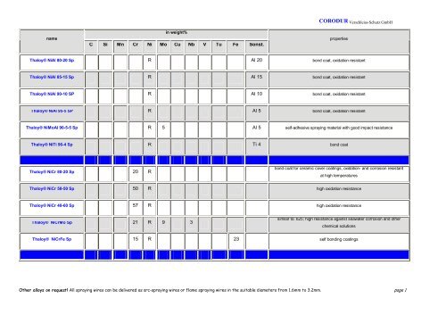 C Si Mn Cr Ni Mo Cu Nb - Corodur VerschleiÃƒÂŸschutz Thale
