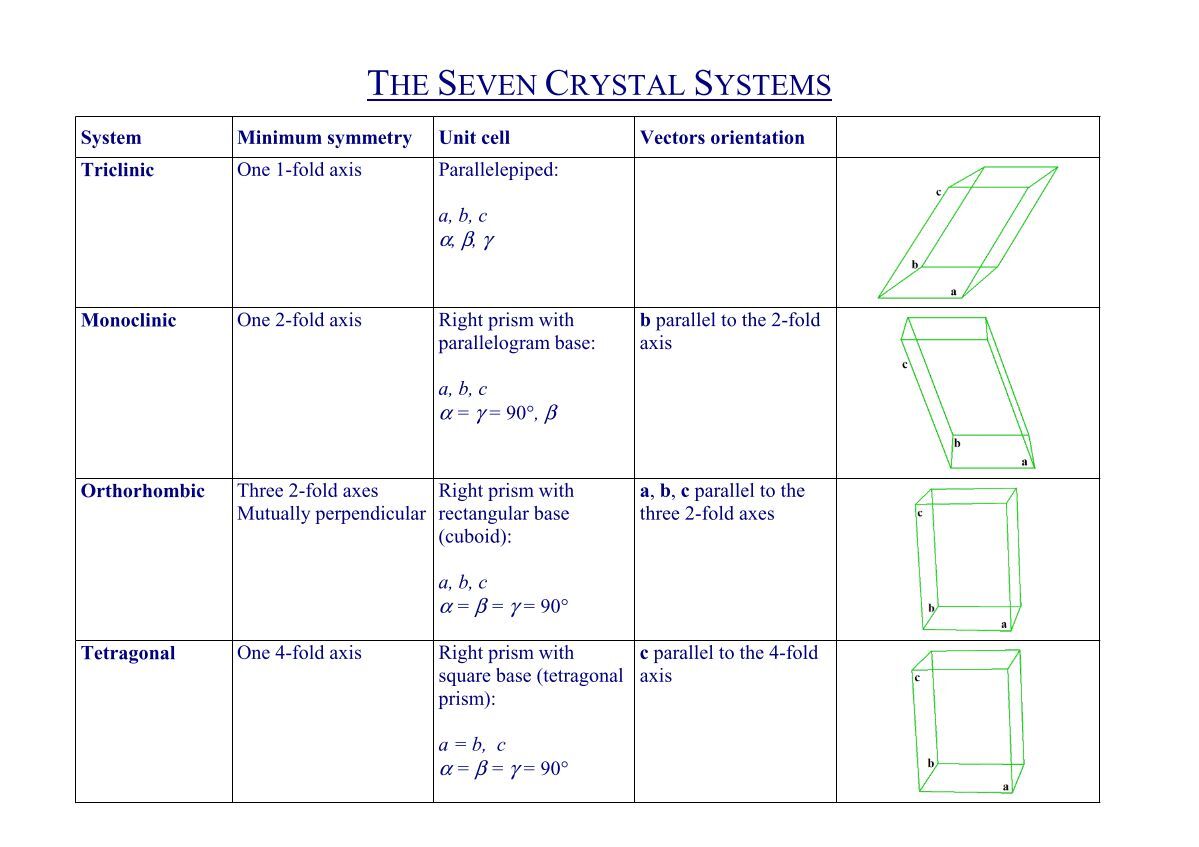 THE SEVEN CRYSTAL SYSTEMS