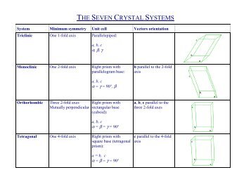 THE SEVEN CRYSTAL SYSTEMS