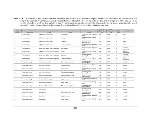 Fraser River sockeye salmon: data synthesis and cumulative impacts