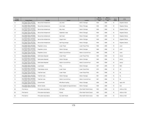 Fraser River sockeye salmon: data synthesis and cumulative impacts