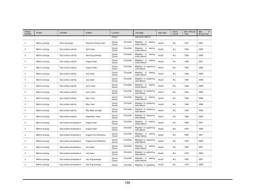 Fraser River sockeye salmon: data synthesis and cumulative impacts