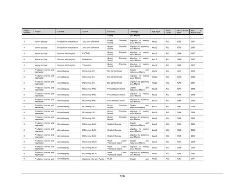 Fraser River sockeye salmon: data synthesis and cumulative impacts