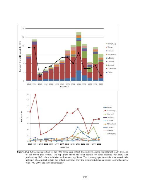 Fraser River sockeye salmon: data synthesis and cumulative impacts