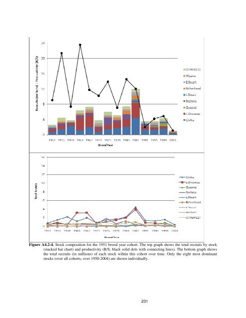 Fraser River sockeye salmon: data synthesis and cumulative impacts