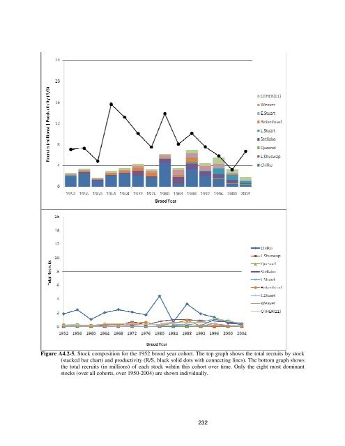 Fraser River sockeye salmon: data synthesis and cumulative impacts