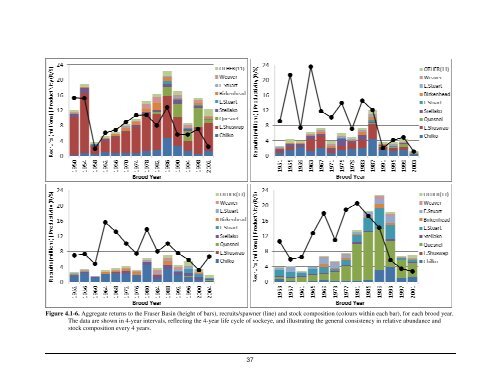 Fraser River sockeye salmon: data synthesis and cumulative impacts