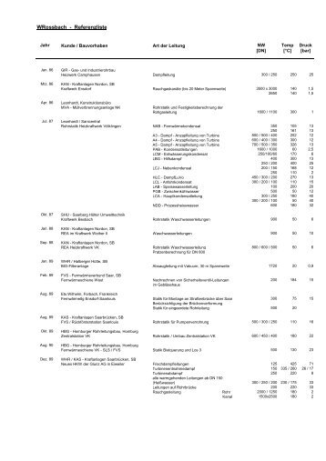 PDF - Referenzliste mit Detailinformationen - Ingenieurbüro ...