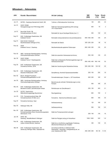PDF - Referenzliste mit Detailinformationen - Ingenieurbüro ...