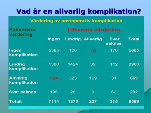 Vilka komplikationer drabbar patienterna nÃ¤r vi opererar? - SFOG