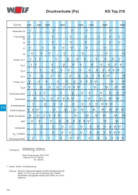 Klimageräte KG/KGW Top 21-1000