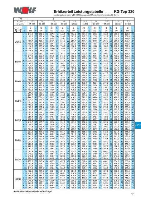 Klimageräte KG/KGW Top 21-1000