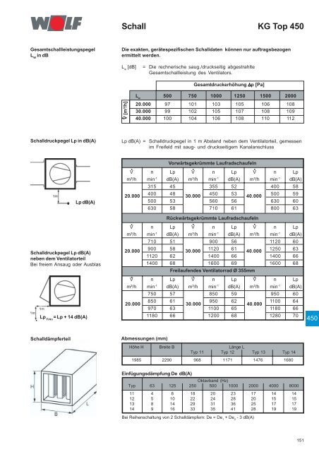 Klimageräte KG/KGW Top 21-1000