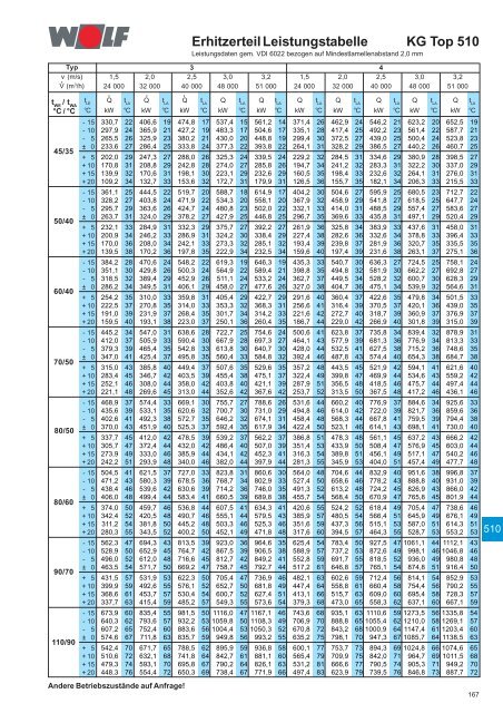 Klimageräte KG/KGW Top 21-1000